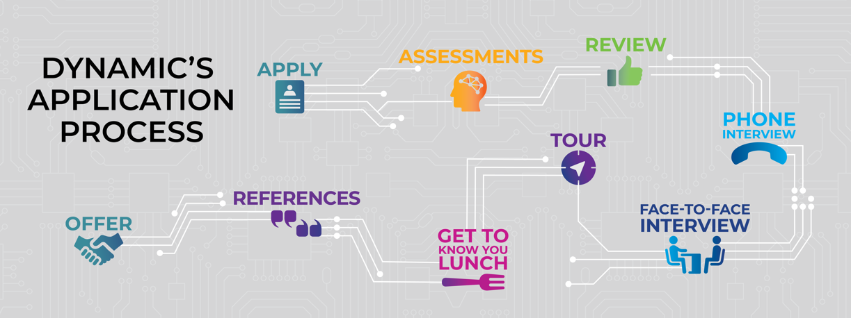 Dynamic's Application Process infographic.